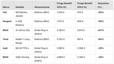 Tabelle comparative sull'impatto ambientale delle diverse tipologie di auto