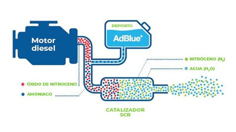 Infografica sul funzionamento del sistema AdBlue®