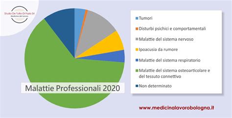 Malattie professionali e risarcimento