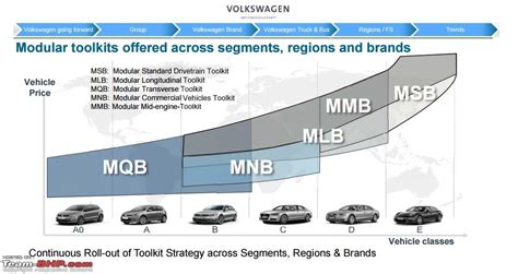 Volkswagen Polo MQB A0 platform