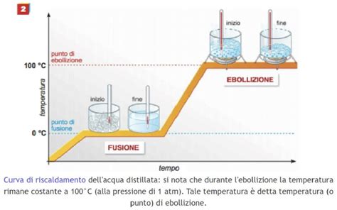Grafico che mostra la relazione tra temperatura e tasso di autoscarica della batteria