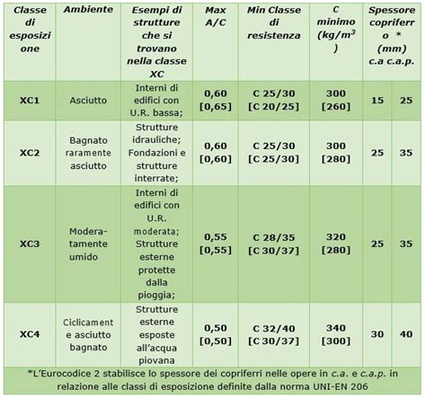 Tabella riassuntiva delle classi ambientali Euro e delle relative restrizioni