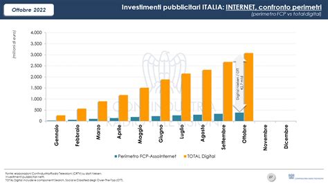 Grafico comparativo investimenti pubblicitari online e TV