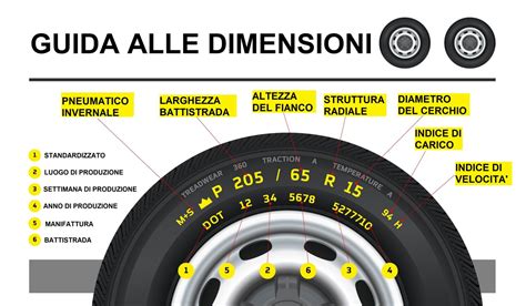 Schema di un pneumatico con le aree di pressione indicate