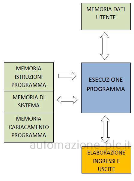 Schema di funzionamento del sistema di memoria dei sedili