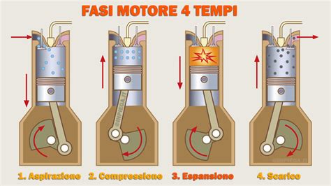 Diagramma di un motore a 4 tempi con evidenziate le parti potenzialmente interessate dall'aggiunta di olio