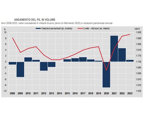 Grafico crescita mercato SUV in Italia