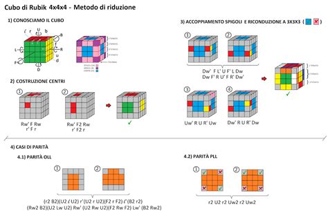 Accoppiamento degli spigoli del Cubo di Rubik 4x4