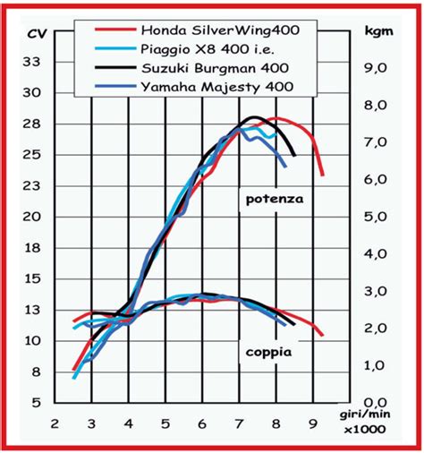 Grafico comparativo potenza e coppia motrice Passat e 508