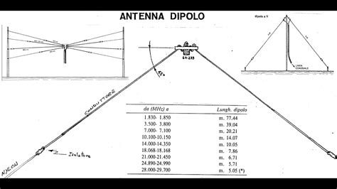Schema di un'antenna End Fed mezz'onda multibanda