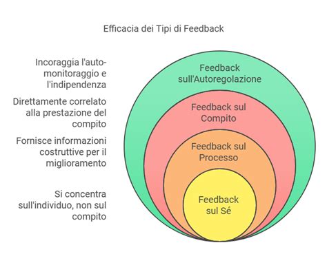 Diagramma dei tipi di effetti Force Feedback