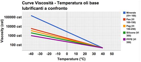 Grafico che illustra la viscosità dell'olio motore a diverse temperature