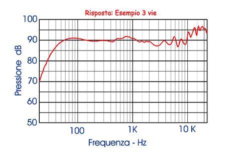 Grafico che mostra la risposta in frequenza di un sistema audio a 3 vie rispetto a uno standard
