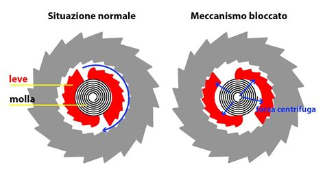 Schema meccanismo antipolvere micromotore