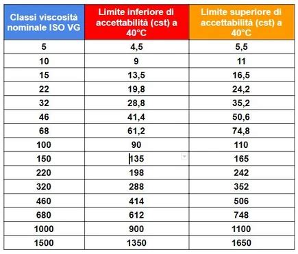 Tabella di viscosità dell'olio motore