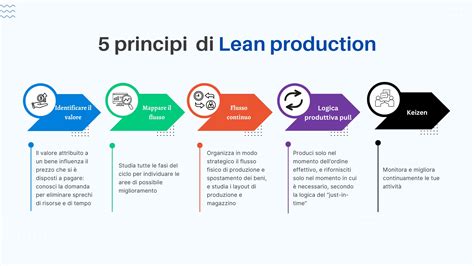 Diagramma che illustra i principi della Lean Production