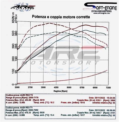 Grafico comparativo potenza Audi A4 TDI