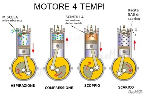Motore a 4 tempi
