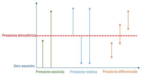 Diagramma che illustra la differenza tra pressione assoluta e pressione relativa