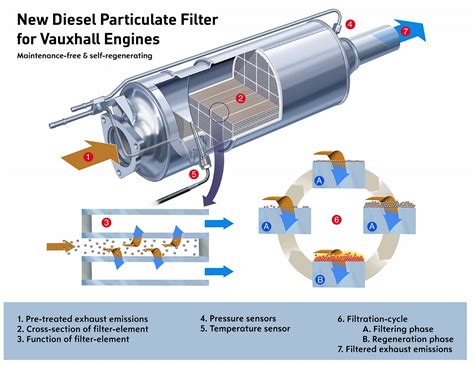 Schema funzionamento DPF diesel