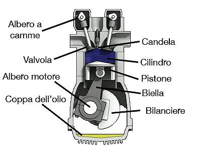 Schema di un motore a scoppio RC con componenti principali