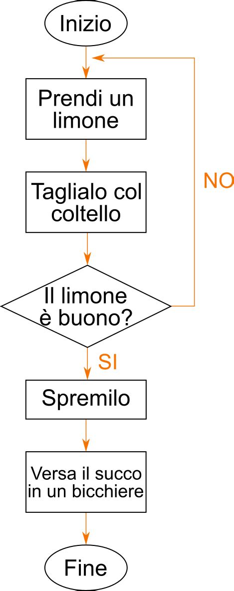 immagine di un diagramma di flusso per la risoluzione dei problemi relativi alla funzione Chr, con possibili cause e soluzioni