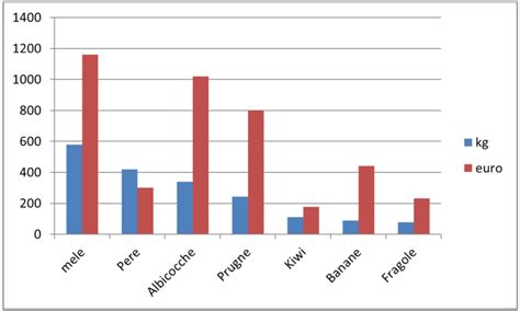 grafico a barre che confronta il tempo di esecuzione di script VBA ottimizzati e non ottimizzati che utilizzano Chr