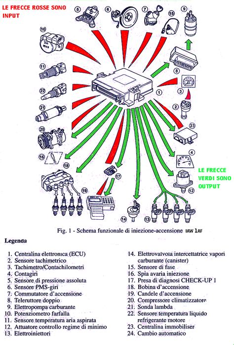 Diagramma di un'unità di controllo motore (ECU)