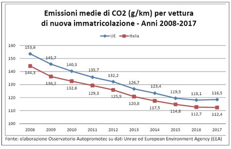 Grafico emissioni medie CO2 per km per anno nell'UE