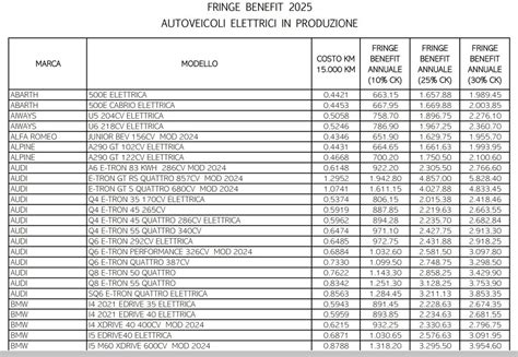 grafico comparativo delle percorrenze medie e dei tipi di alimentazione nelle Subaru usate in Piemonte