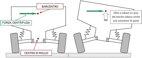 Diagramma che illustra il baricentro di un veicolo prima e dopo il ribassamento