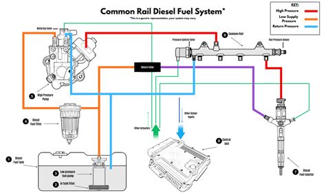 Toyota Corolla Verso diesel fuel system diagram