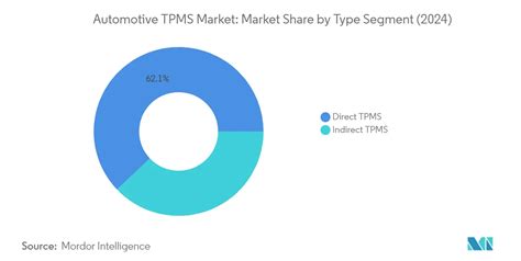 Grafico benefici sicurezza TPMS