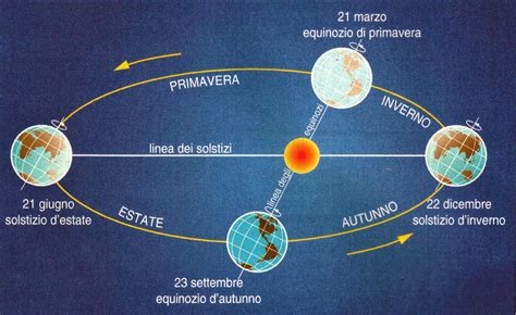 Grafico che illustra la rotazione terrestre e i fusi orari