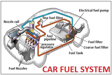 Schematic diagram of car engine fuel system