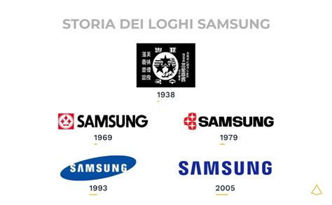 Evoluzione dei loghi Volvo nel tempo