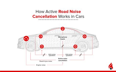 Diagramma esplicativo del funzionamento dell'Active Road Noise Cancellation
