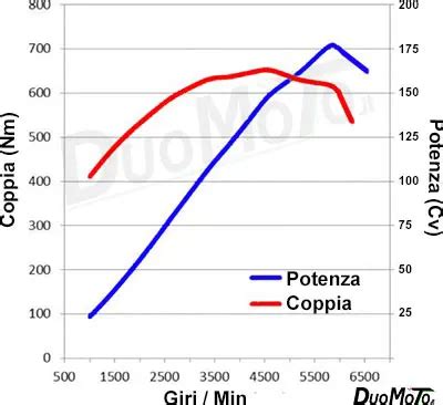 Diagramma comparativo tra potenza/coppia originale e potenziata