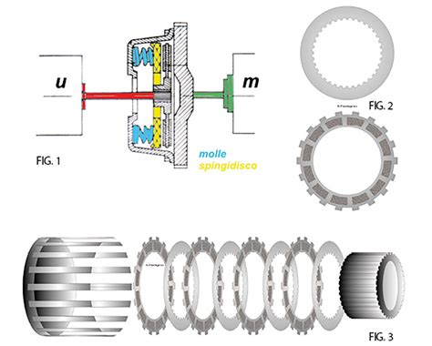 Schema di una frizione a secco
