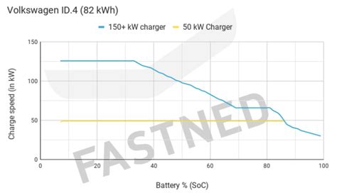 Grafico ricarica Volkswagen ID.4