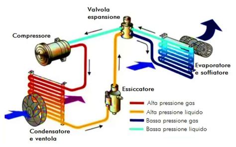 essiccatore climatizzatore auto