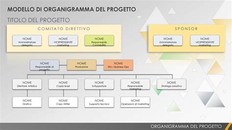 Organigramma dei principali attori coinvolti nel progetto del Parco Commerciale