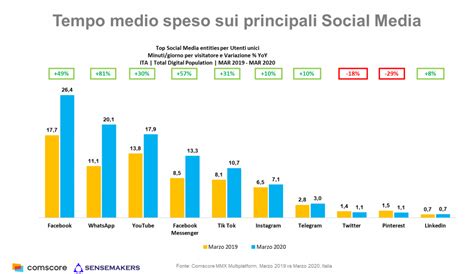 Grafico che mostra la crescita dell'uso della musica nei contenuti social nel tempo
