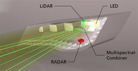 Infografica che mostra i diversi sensori (telecamera, radar, lidar) utilizzati nei sistemi di guida autonoma