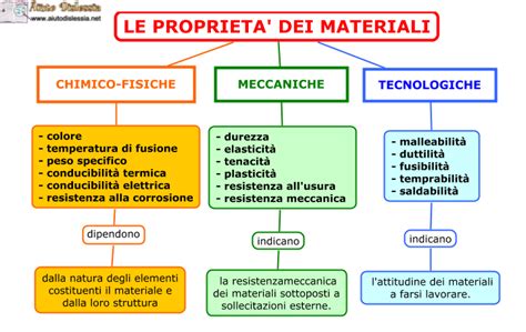 Infografica che confronta le proprietà di materiali metallici, plastici e compositi per applicazioni automobilistiche