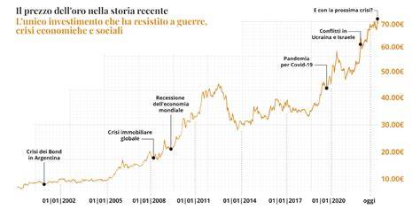 Grafico andamento prezzi Volkswagen Passat usate
