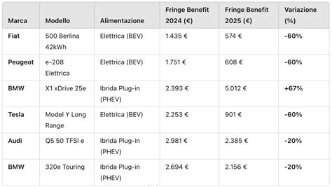 Schema che confronta diversi tipi di alimentazione per auto