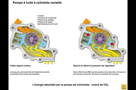 Schema di una pompa olio motore a cilindrata variabile