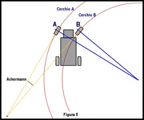 Grafico dell'errore Ackermann in funzione dell'angolo di sterzo