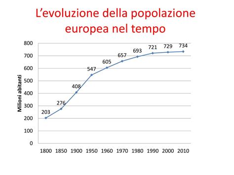 Diagramma che mostra l'evoluzione della forma dei SUV nel tempo